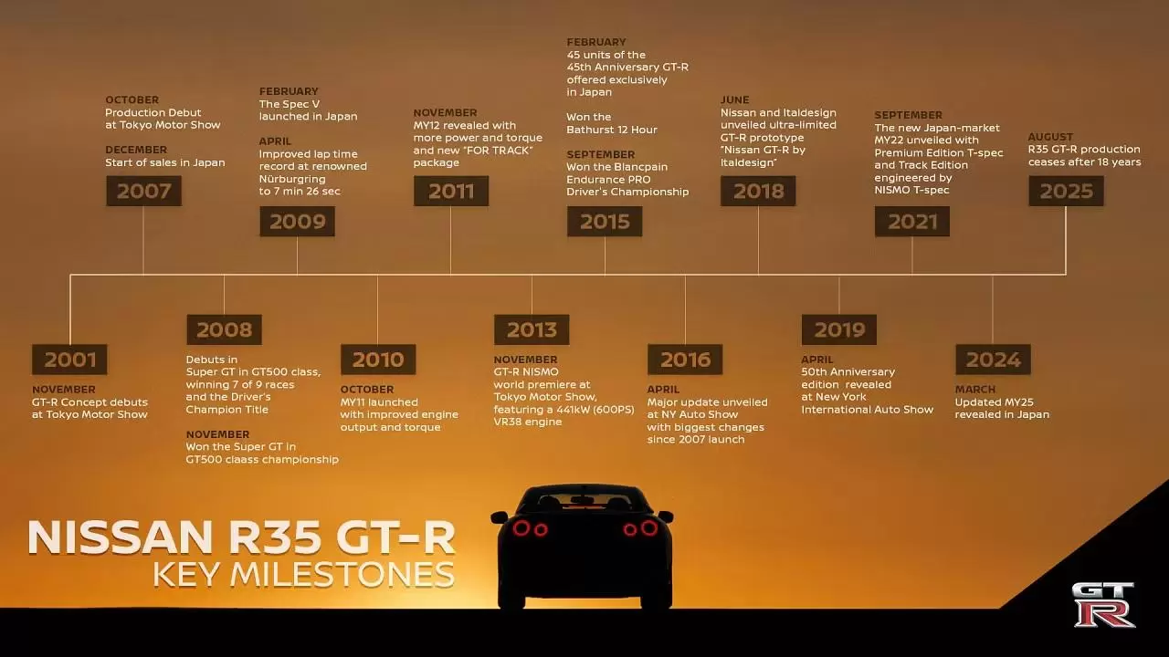 End of Nissan GT-R R35 Production After 18 Years
